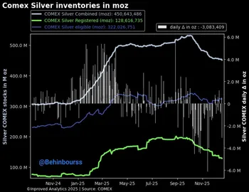 نقره شاهد بزرگ‌ترین جریان خروج از انبارهای COMEX