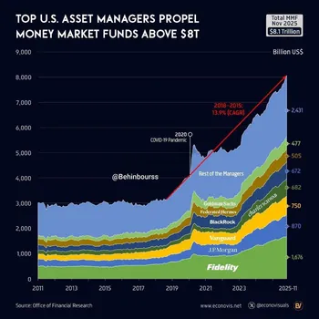 دارایی صندوق‌های بازار پول آمریکا از ۸ تریلیون دلار عبور کرد