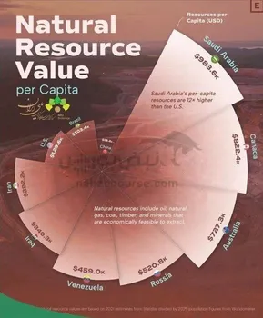 عربستان سعودی پیشتاز در ثروت منابع طبیعی به ازای هر نفر