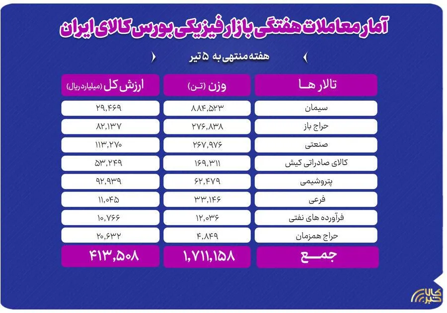 تحولات بازار فیزیکی بورس کالا در هفته منتهی به ۵ تیر