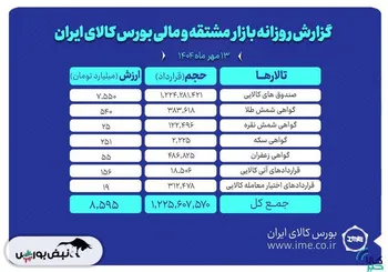 ارزش معاملات بازار مشتقه و مالی بورس کالا ۸ همت شد