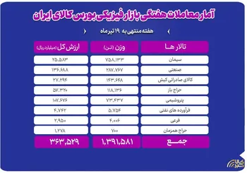 تحولات بازار فیزیکی بورس کالا در هفته منتهی به ۱۹ تیر