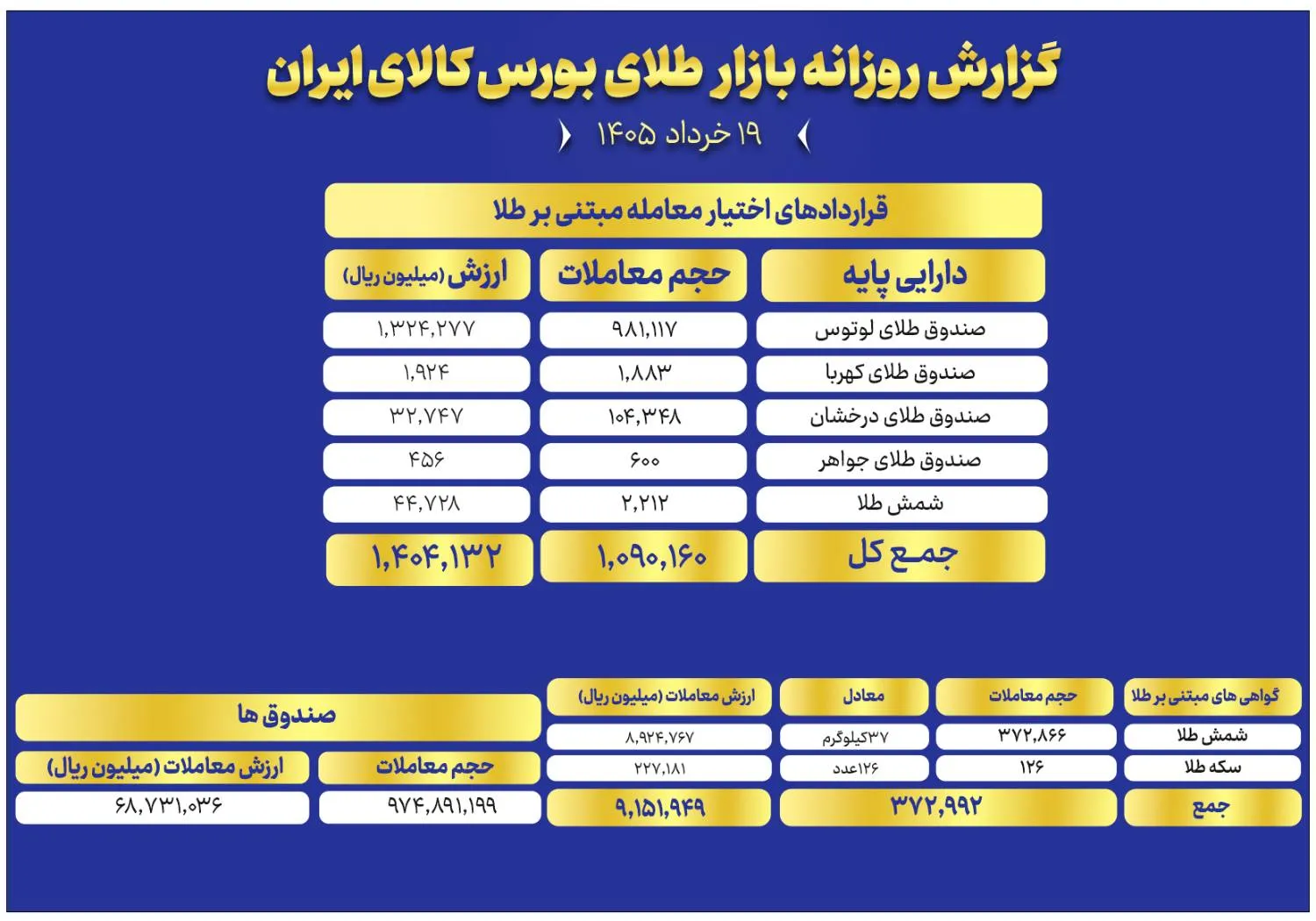 ثبت ارزش ۶.۸ همتی صندوق های طلا