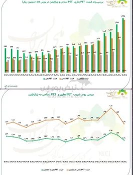 بررسی روند قیمت و ضریب PET بطری، PET نساجی و پارازایلین در بورس کالا