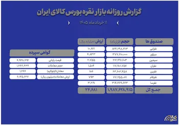 معامله ۱.۲ تن شمش نقره در بورس کالا