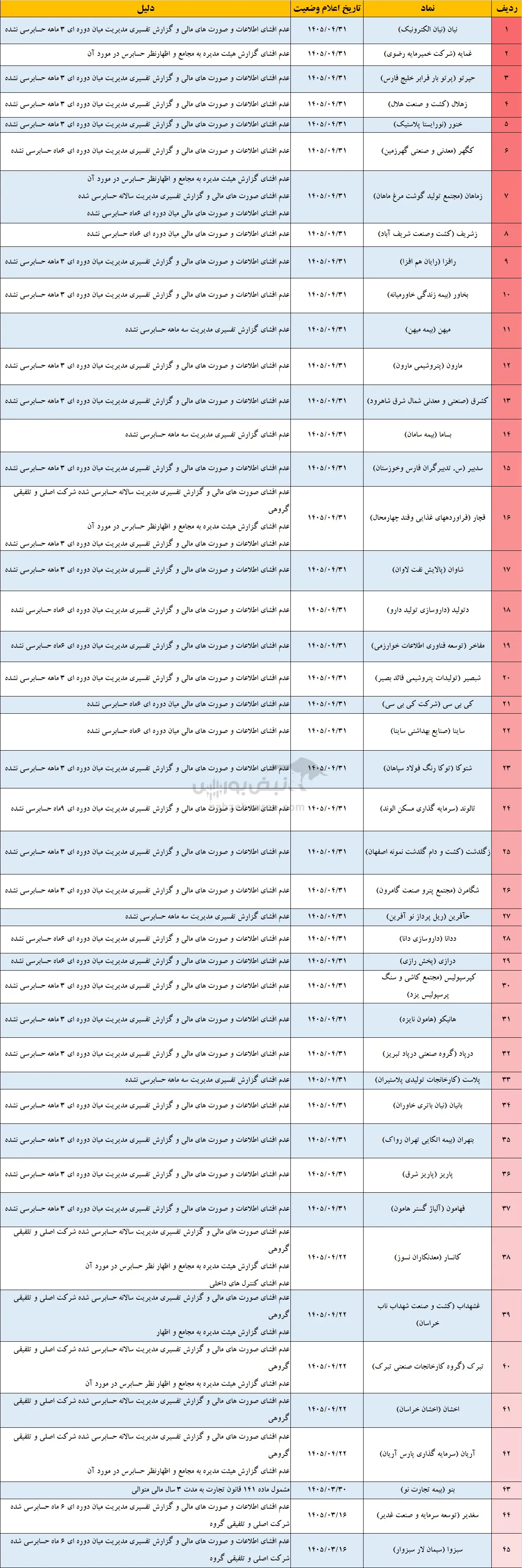 تعلیق نماد های بورسی و فرابورسی تعلیق نماد های بورسی و فرابورسی
