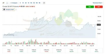 نفت بالای ۸۷ دلار ماند؛ بن‌بست هرمز دوباره ریسک عرضه را بالا برد