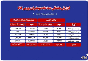 بررسی حجم و ارزش معاملات زعفران در بورس کالا طی هفته‌ای که گذشت
