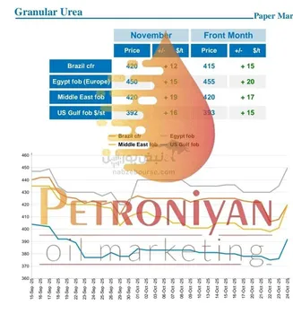 جهش خیره کننده ی نرخ اوره
