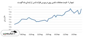 نرخ روی، ۳٫۰ درصد بالا رفت