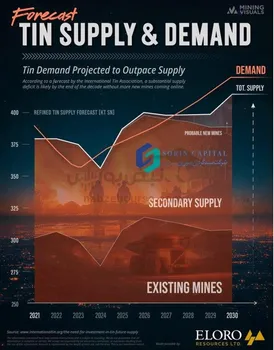 هشدار درباره کسری ساختاری قلع تا پایان دهه جاری