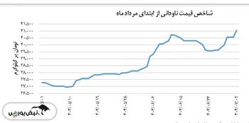 شاخص قیمت ناودانی امروز ۲ مهر صعودی بود