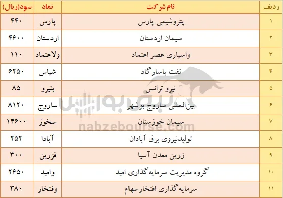 سود سهامی که هفته گذشته واریز شد