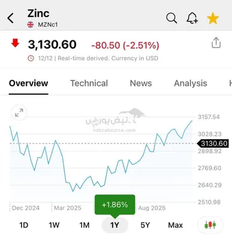 وضعیت روی درآخرین روز معاملاتی
