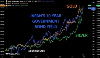 طلا و نقره تقریباً به‌صورت کاملاً هم‌جهت با بازده اوراق قرضه دولتی ژاپن حرکت می‌کنند