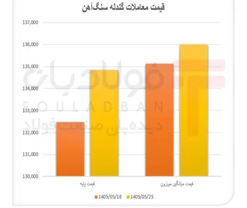 جهش قیمت گندله و کنسانتره/ ثبات نسبی نرخ آهن اسفنجی