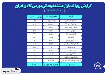 ارزش معاملات بازار مشتقه و مالی بورس کالا ۸.۲ همت شد