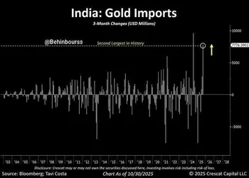 تب خرید طلا توسط بانک‌های مرکزی هنوز پایان نیافته است