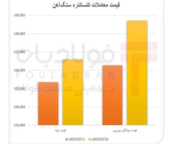 فاصله میان نرخ پایه و واقعی کنسانتره