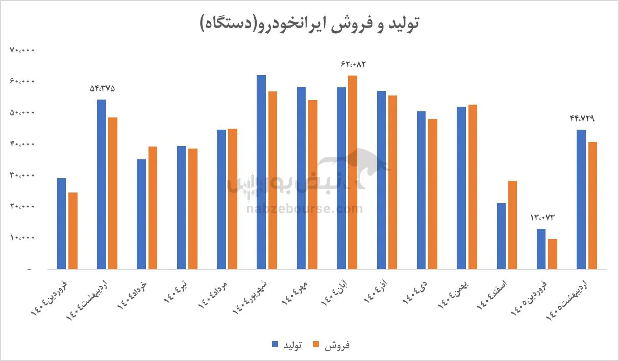 تحلیل خودرو