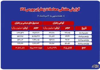 مجموع ارزش ۴۲۶ میلیارد تومانی معاملات زعفران در بورس کالا