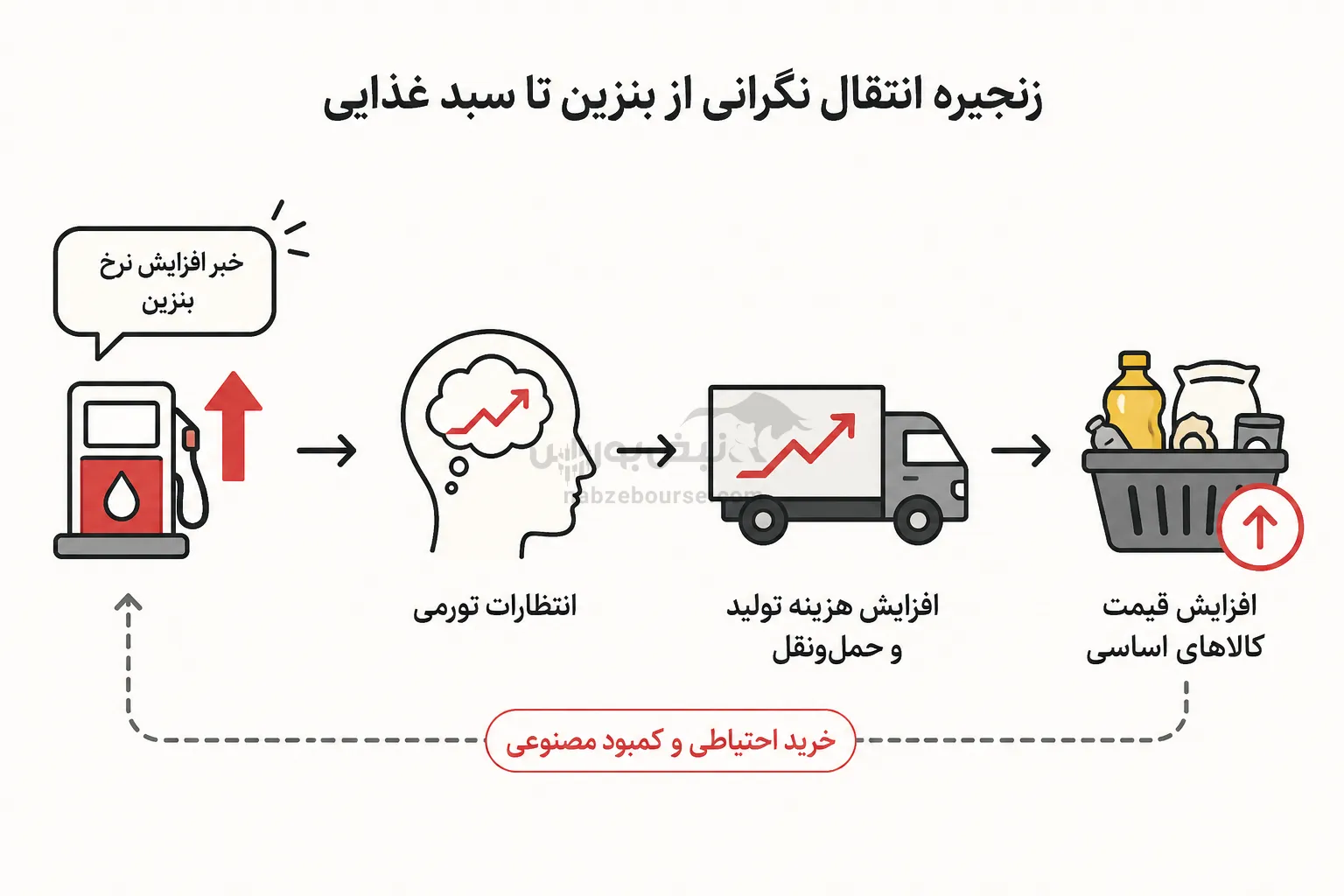 قیمت بنزین