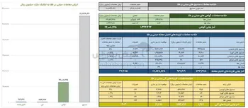 روز گذشته رقم خوردارزش معاملات صندوق های طلا به ۱۱ همت رسید