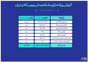 ثبت ارزش معاملات ۱۱ همتی بازار مالی و مشتقه