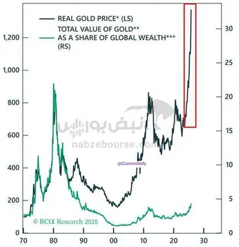 قیمت واقعی طلا (با تعدیل تورم) به‌سرعت در حال افزایش است