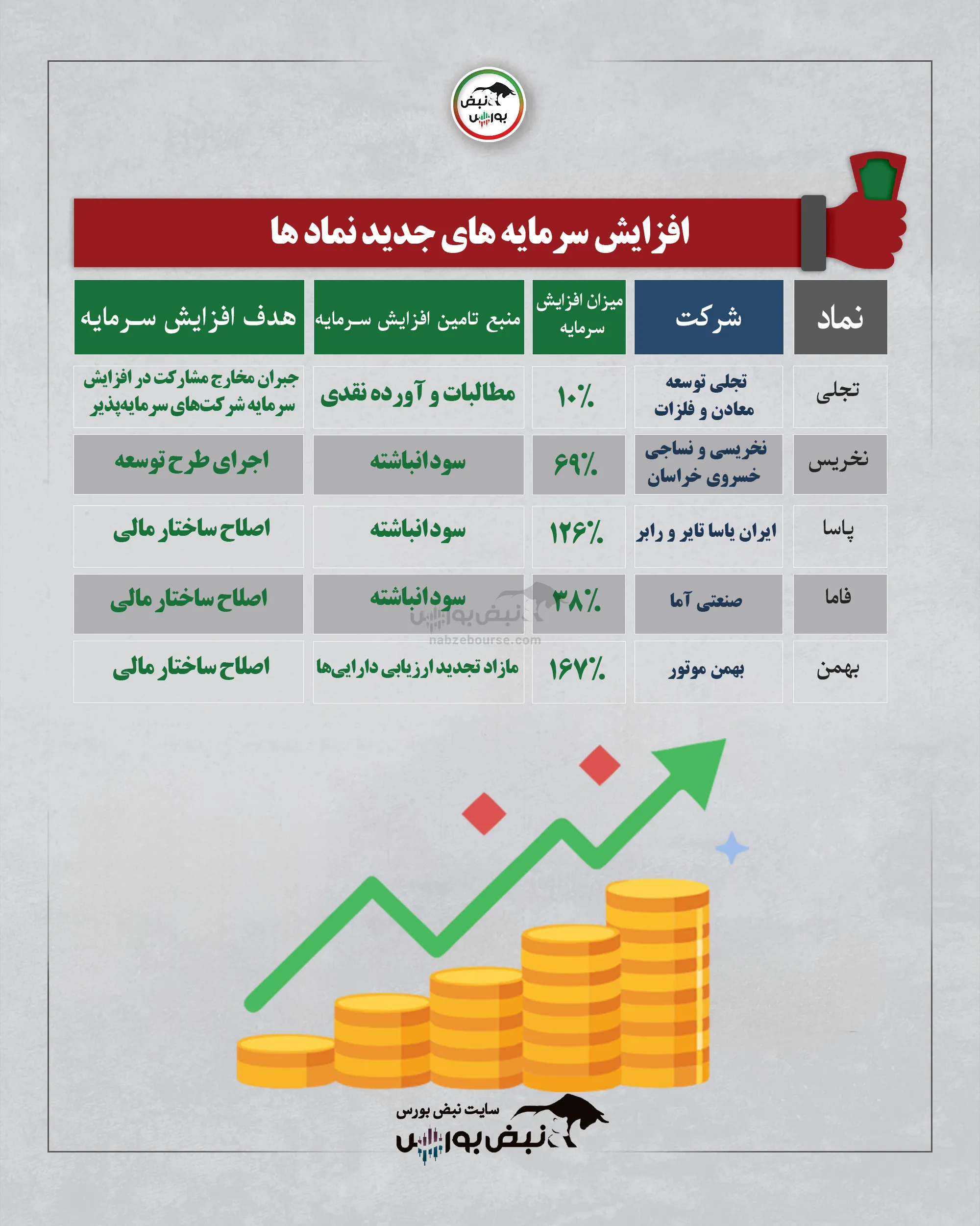 افزایش سرمایه افزایش سرمایه