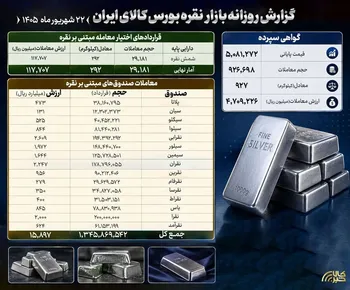 گزارش معاملات صندوق و گواهی نقره در بورس کالا در روز یکشنبه