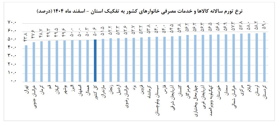 شوک معیشتی در پایان ۱۴۰۴؛ تورم ۷۲ درصدی قدرت خرید مردم را نابود کرد!