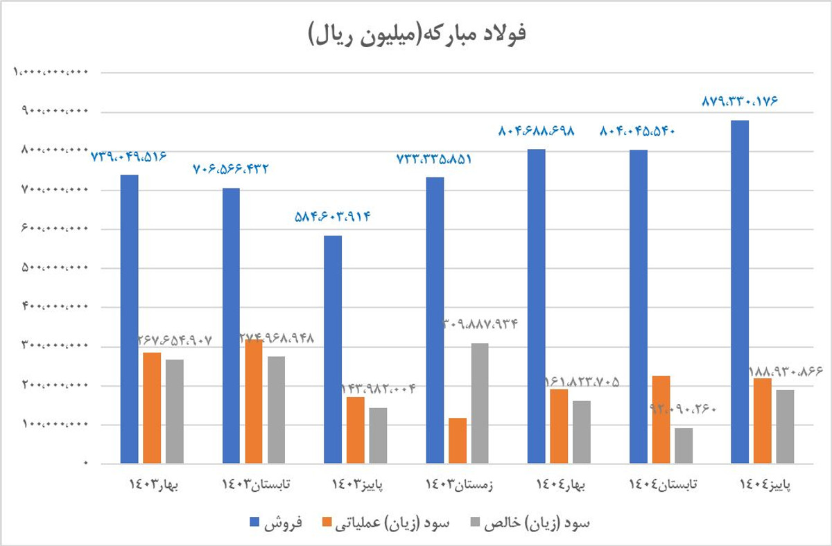 پشت‌پرده سود ۴۴ همتی فولاد مبارکه