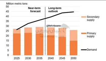 چشم‌انداز عرضه و تقاضای مس: کسری در راه است