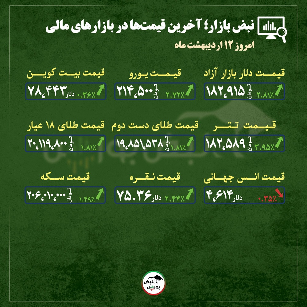 از قیمت طلا، سکه و دلار تا قیمت انواع بازار‌ها در ۱۲ اردیبهشت‌ماه ۱۴۰۵ |
