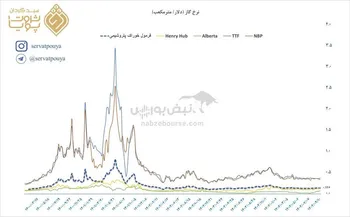 بررسی نرخ جهانی گاز