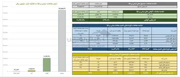 ارزش معاملات صندوق های طلا ۹.۴ همت شد