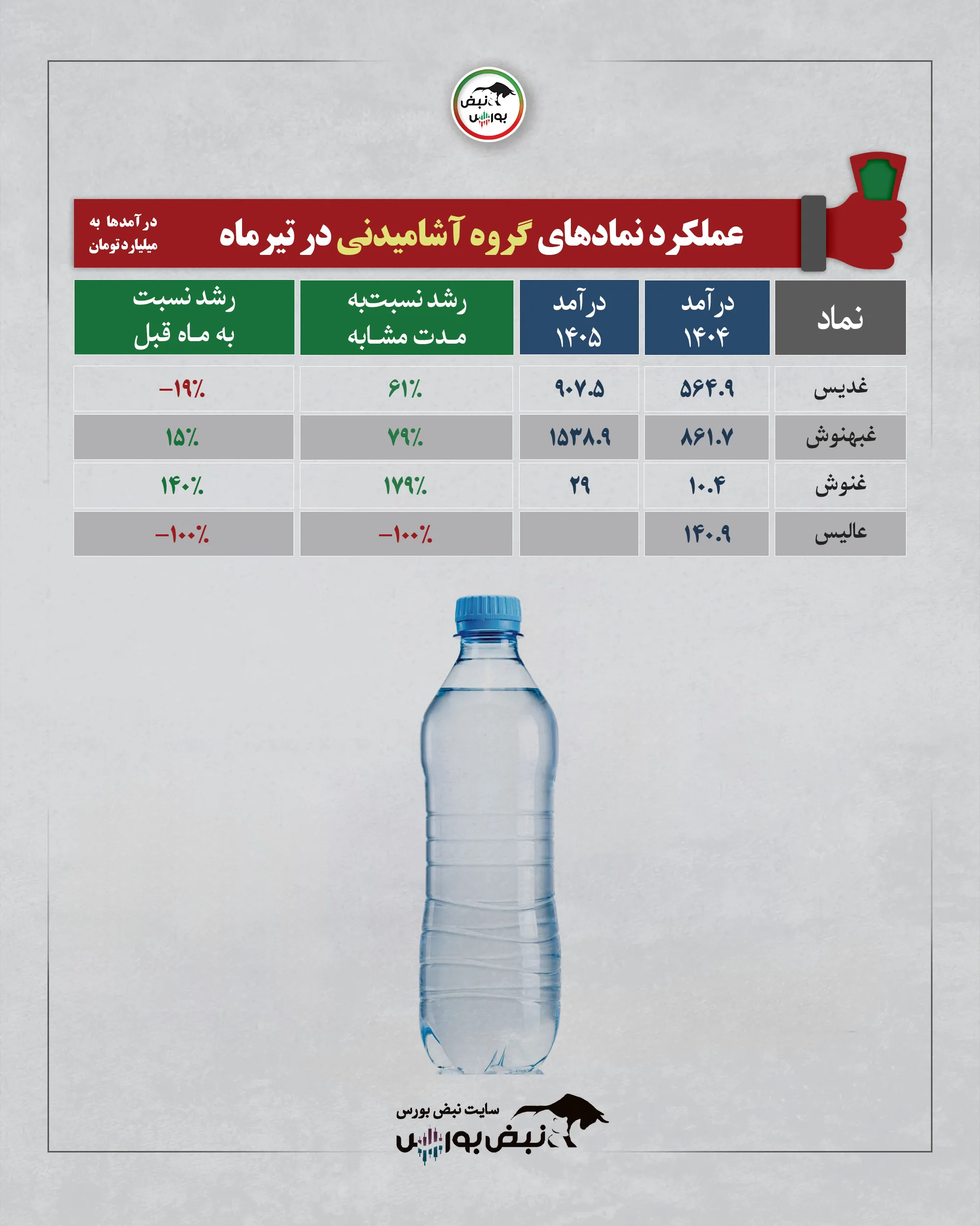گروه آشامیدنی تیرماه 1405