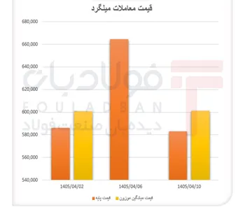 اجاره‌نشینی موقت میلگرد در سقف قیمتی