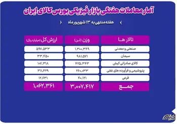 جابه‌جایی ۳ میلیون تن کالا در بورس کالا