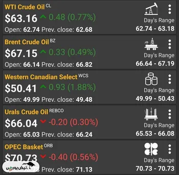 افزایش قیمت نفت برنت