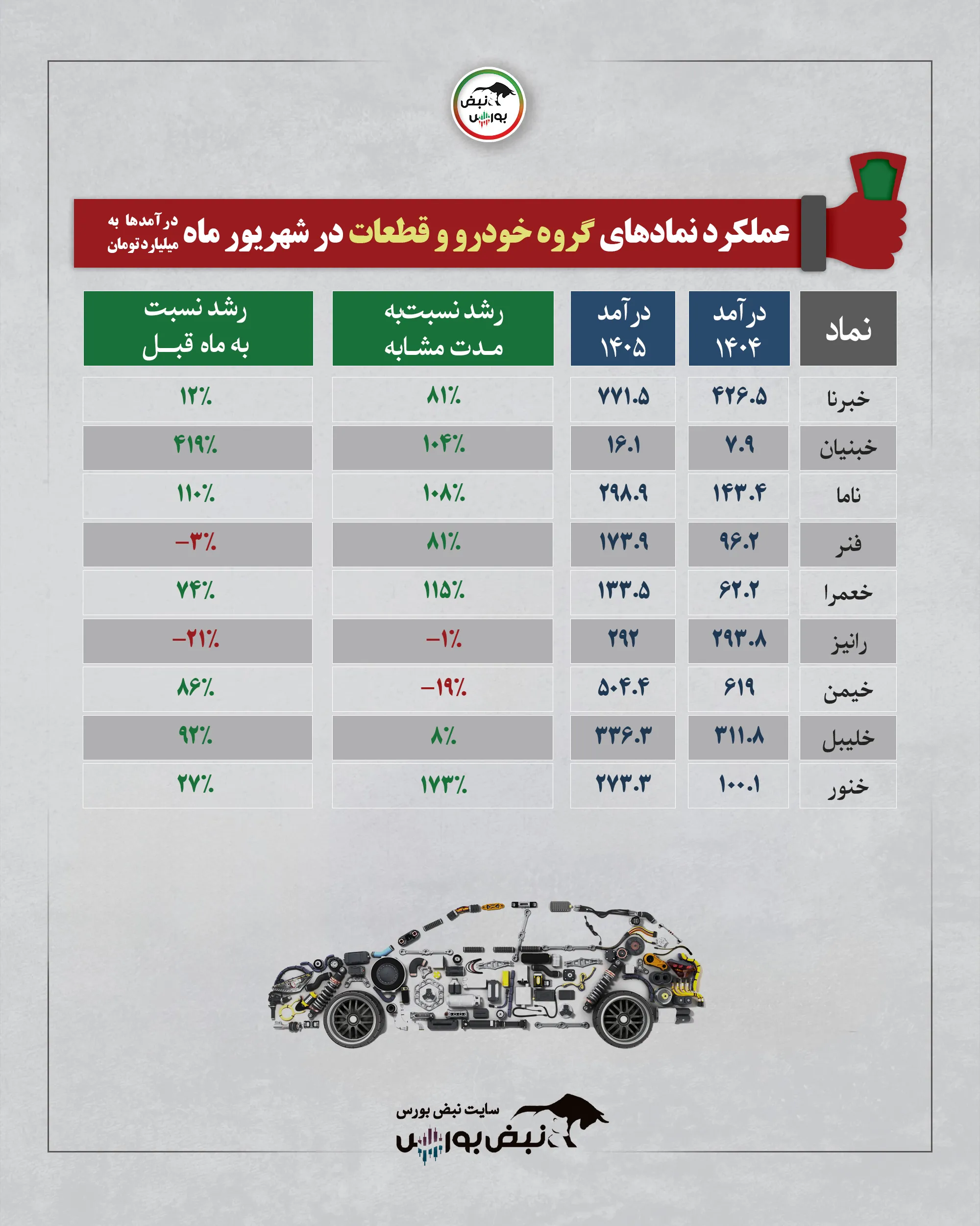 گزارش شهریور 1405 قطعه سازان گزارش شهریور 1405 قطعه سازان