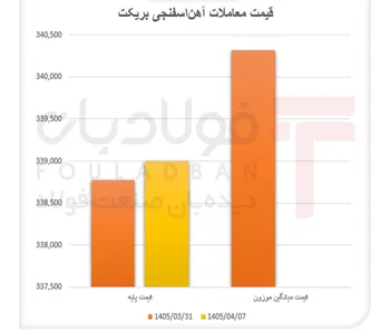 دو روی تقاضا در بازار آهن‌اسفنجی