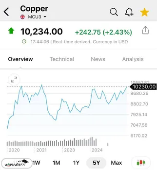 جهش مس/ در آستانه سقف ۵ ساله