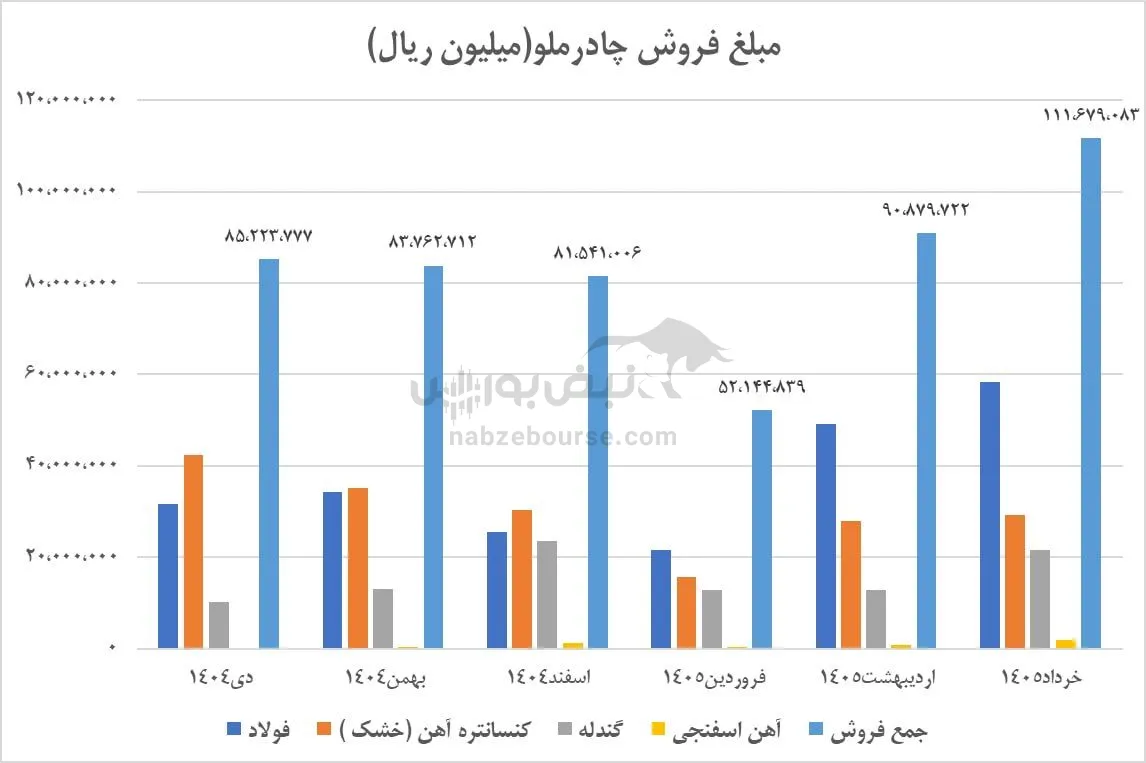 تحلیل کچاد