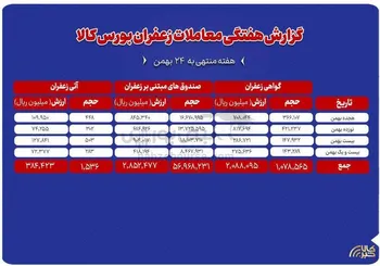 معامله ۱۵۴ کیلوگرم زعفران در بورس کالای ایران طی هفته گذشته