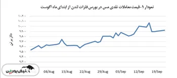 مس نرخ ۹,۹۲۲ دلار بر تن را تجربه کرد