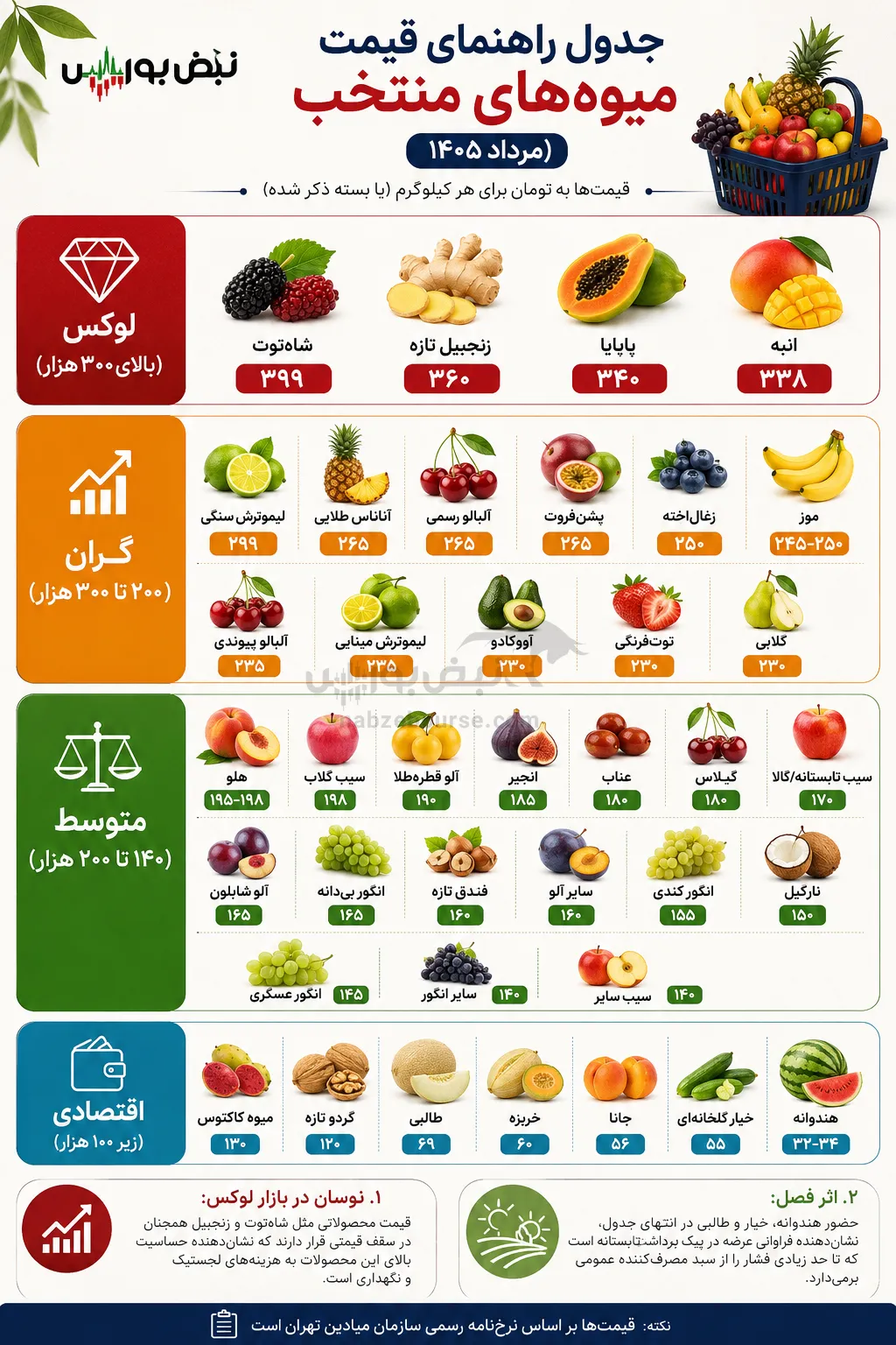 قیمت میوه
