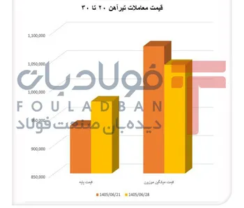 کوچک شدن بازار تیرآهن سبک در پی افزایش قیمت/ افت قیمت معاملات تیرآهن سنگین