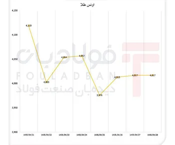 عقب‌نشینی اونس جهانی با سیگنال نفت و دلار/ طلا در انتظار محرک جدید